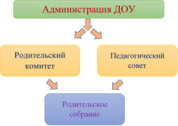 Административно-общественная структура ДОУ